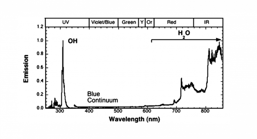 Graph 2