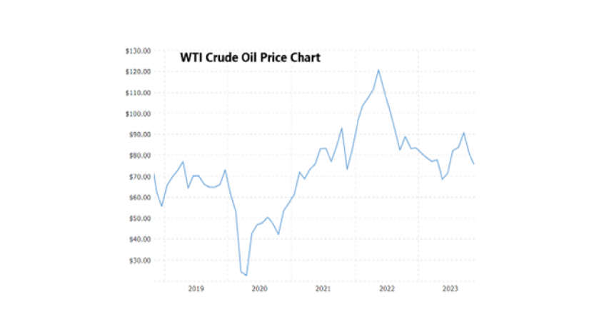WIT Crude Oil 
